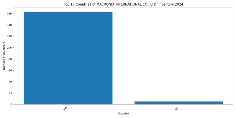 MACRONIX INTERNATIONAL CO., LTD. Inventor Countries 2024 - Up to June 2024