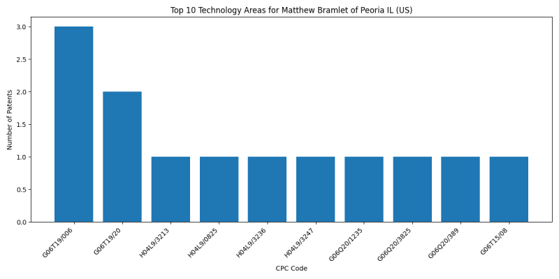 Matthew Bramlet of Peoria IL (US) Top Technology Areas.png