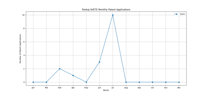 Pankaj SHETE Monthly Patent Applications.png