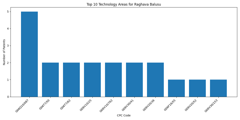 Raghava Balusu Top Technology Areas.png