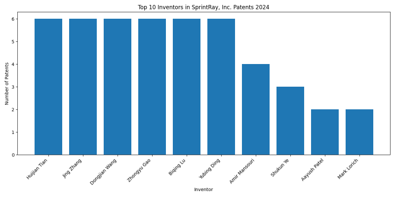 SprintRay, Inc. Top Inventors 2024 - Up to June 2024