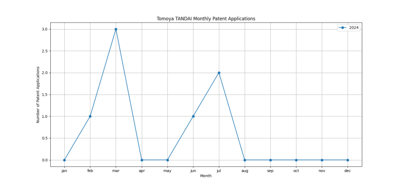 Tomoya TANDAI Monthly Patent Applications.png