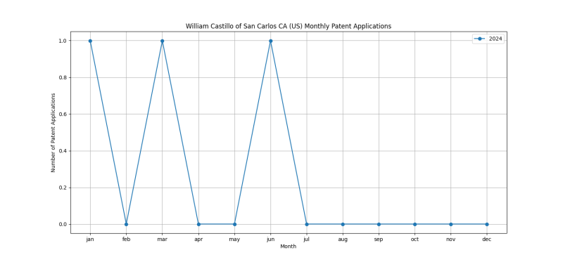 William Castillo of San Carlos CA (US) Monthly Patent Applications.png