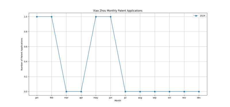 Xiao Zhou Monthly Patent Applications.png