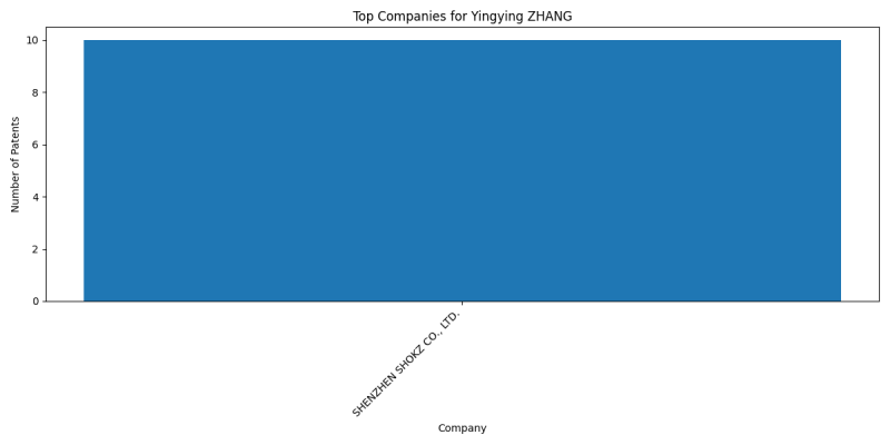 Yingying ZHANG Top Companies.png