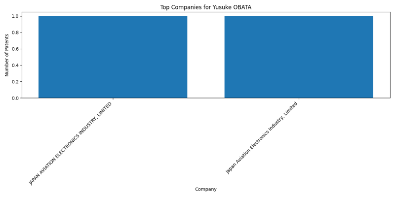 Yusuke OBATA Top Companies.png