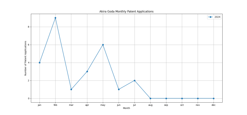 Akira Goda Monthly Patent Applications.png