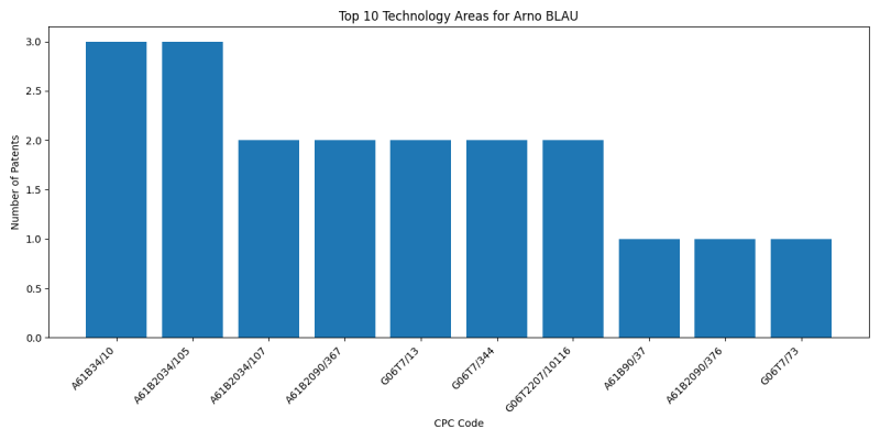 Arno BLAU Top Technology Areas.png