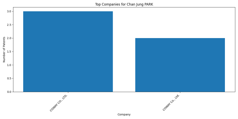 Chan Jung PARK Top Companies.png