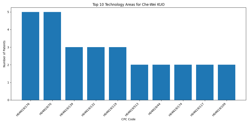 Che-Wei KUO Top Technology Areas.png