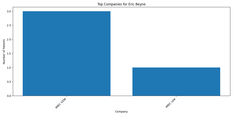 Eric Beyne Top Companies.png