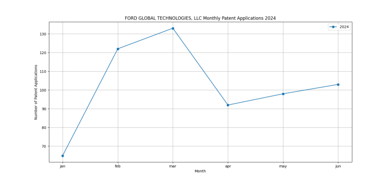 FORD GLOBAL TECHNOLOGIES, LLC Monthly Patent Applications 2024 - Up to June 2024.png