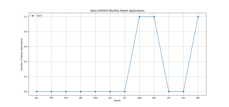 Keita HAYASHI Monthly Patent Applications.png