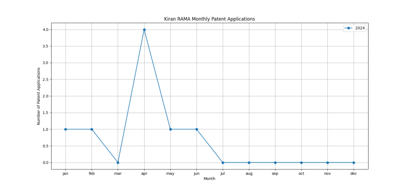 Kiran RAMA Monthly Patent Applications.png