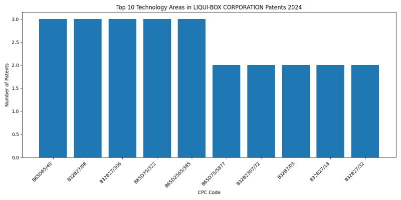 LIQUI-BOX CORPORATION Top Technology Areas 2024 - Up to September 2024