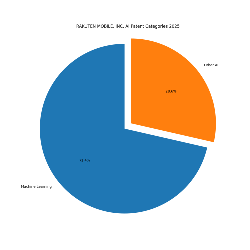 RAKUTEN MOBILE, INC. AI Patent Categories 2025 - Up to April 2025