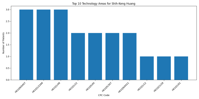 Shih-Keng Huang Top Technology Areas.png