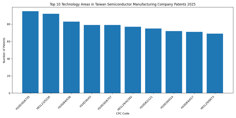 Taiwan Semiconductor Manufacturing Company Top Technology Areas 2025 - Up to April 2025