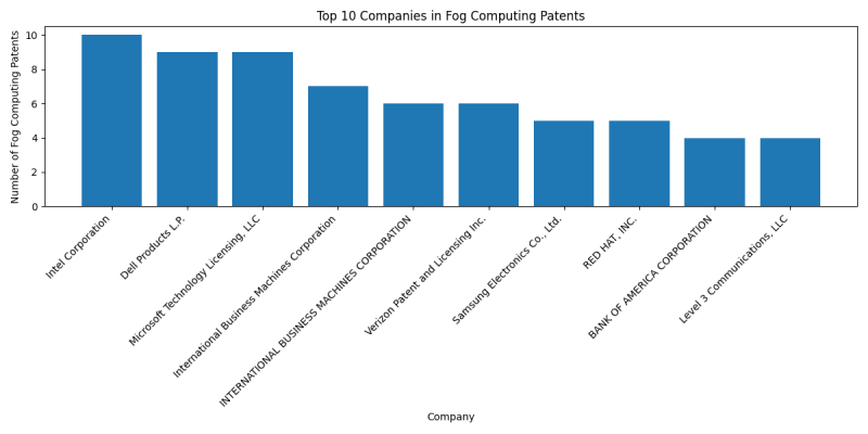 Top Companies in Fog Computing.png