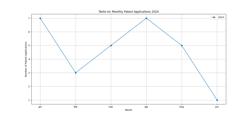 Twilio Inc Monthly Patent Applications 2024 - Up to June 2024.png