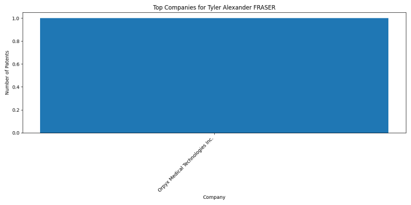 Tyler Alexander FRASER Top Companies.png