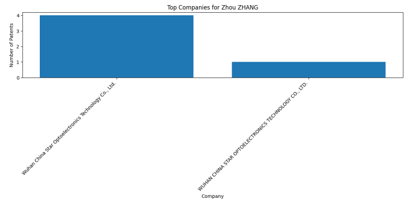 Zhou ZHANG Top Companies.png