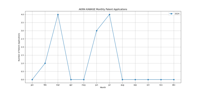 AKIRA KAWASE Monthly Patent Applications.png