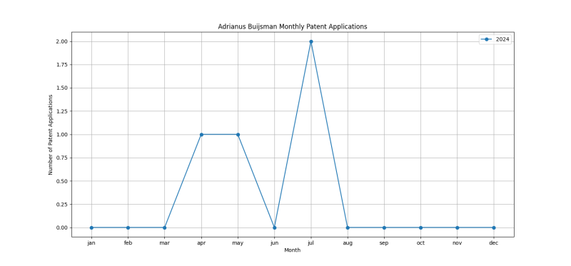 Adrianus Buijsman Monthly Patent Applications.png