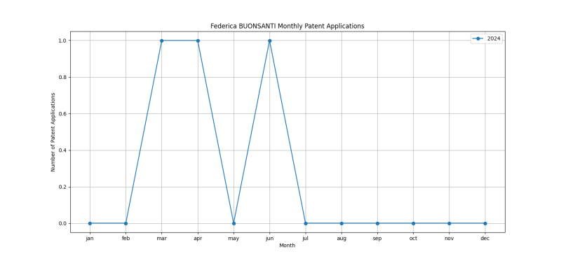 Federica BUONSANTI Monthly Patent Applications.png