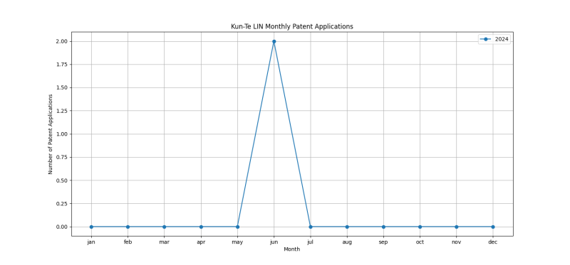 Kun-Te LIN Monthly Patent Applications.png