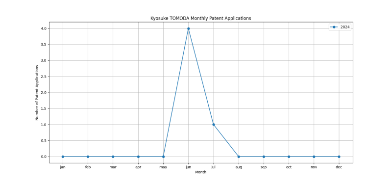 Kyosuke TOMODA Monthly Patent Applications.png