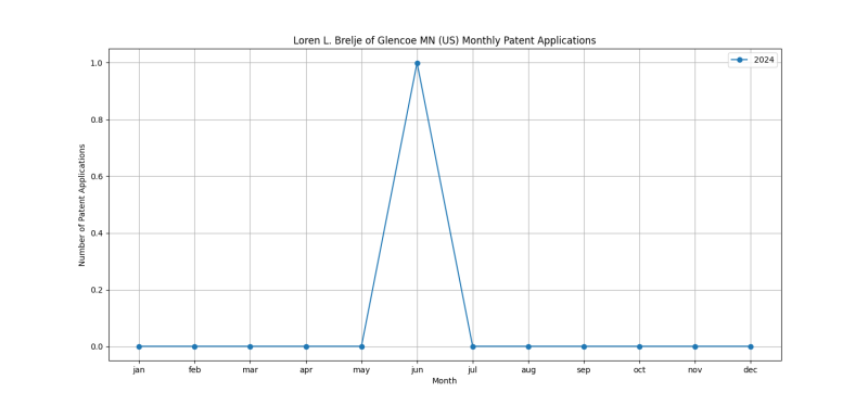 Loren L. Brelje of Glencoe MN (US) Monthly Patent Applications.png