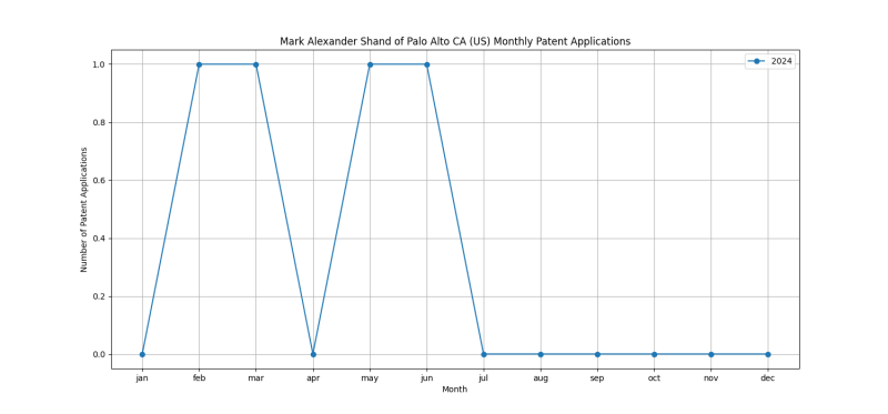 Mark Alexander Shand of Palo Alto CA (US) Monthly Patent Applications.png