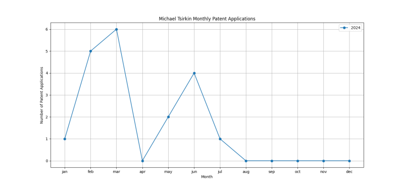 Michael Tsirkin Monthly Patent Applications.png