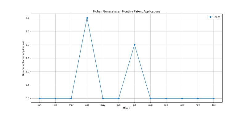 Mohan Gunasekaran Monthly Patent Applications.png