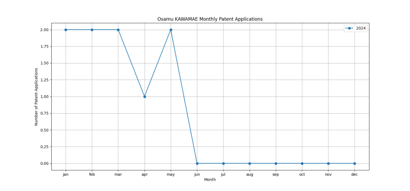 Osamu KAWAMAE Monthly Patent Applications.png