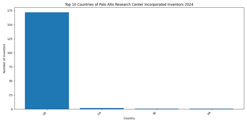 Palo Alto Research Center Incorporated Inventor Countries 2024 - Up to June 2024