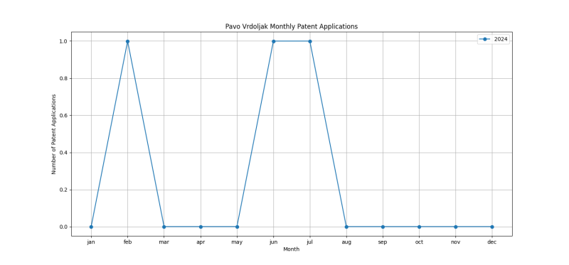 Pavo Vrdoljak Monthly Patent Applications.png