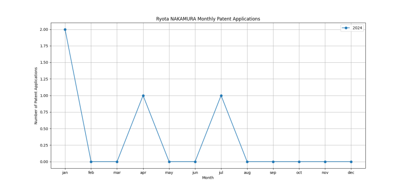 Ryota NAKAMURA Monthly Patent Applications.png