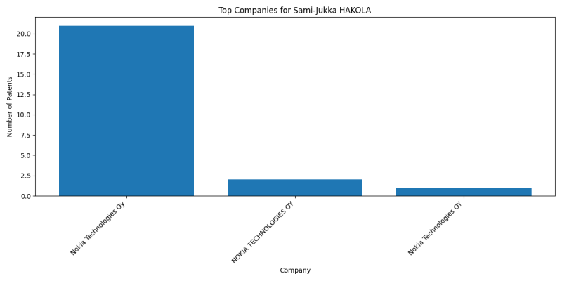 Sami-Jukka HAKOLA Top Companies.png