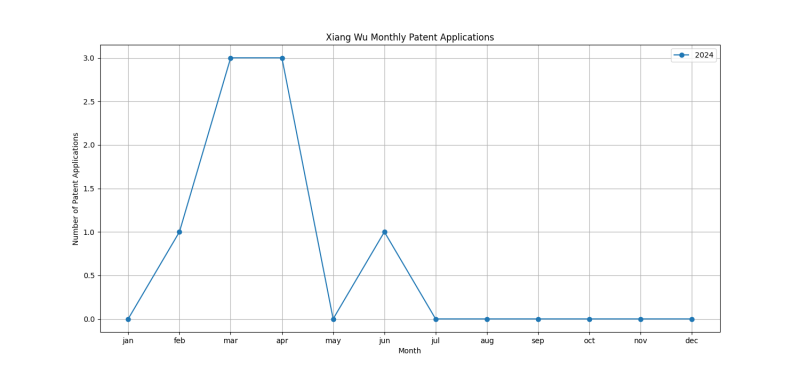 Xiang Wu Monthly Patent Applications.png