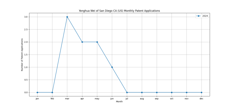 Yonghua Wei of San Diego CA (US) Monthly Patent Applications.png