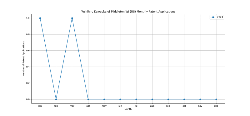 Yoshihiro Kawaoka of Middleton WI (US) Monthly Patent Applications.png