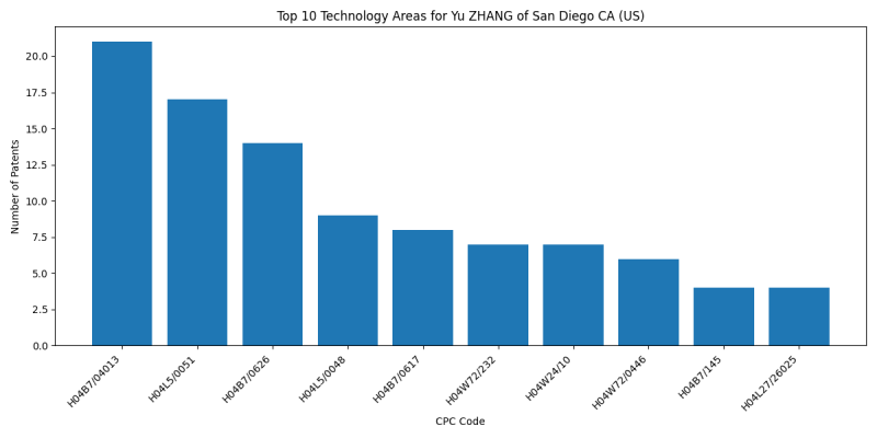 Yu ZHANG of San Diego CA (US) Top Technology Areas.png