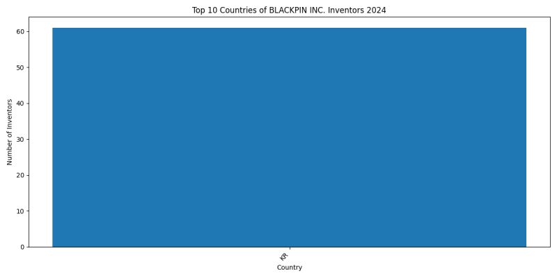 BLACKPIN INC. Inventor Countries 2024 - Up to June 2024