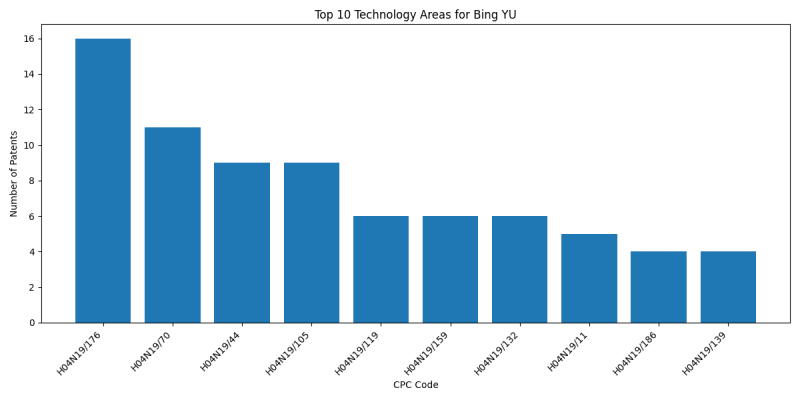 Bing YU Top Technology Areas.png