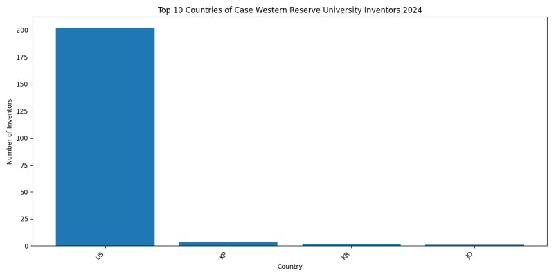 Case Western Reserve University Inventor Countries 2024 - Up to June 2024