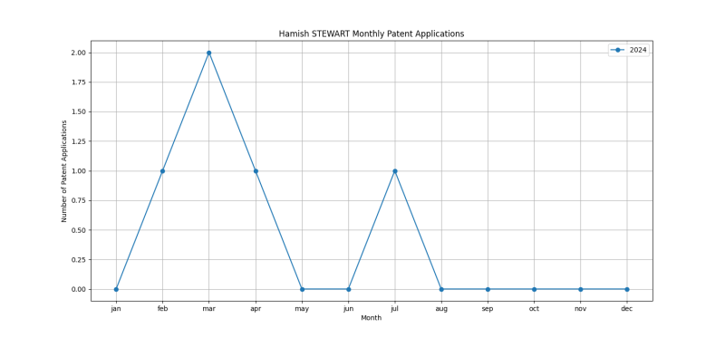 Hamish STEWART Monthly Patent Applications.png