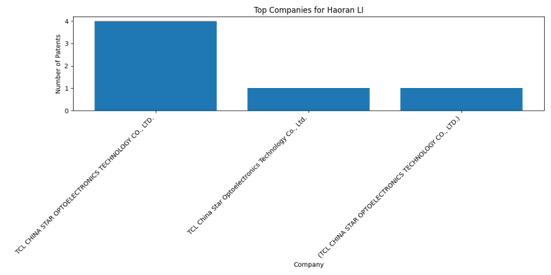 Haoran LI Top Companies.png