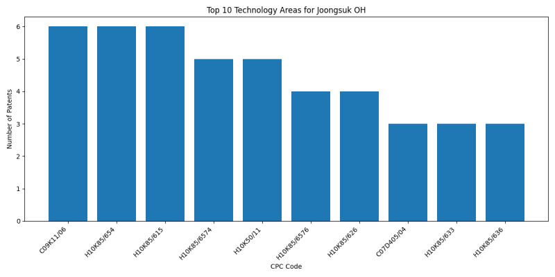 Joongsuk OH Top Technology Areas.png